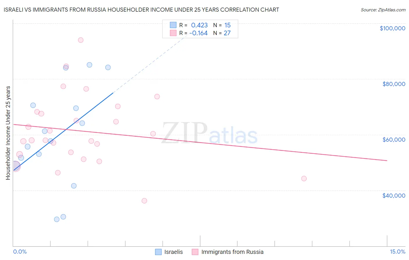 Israeli vs Immigrants from Russia Householder Income Under 25 years