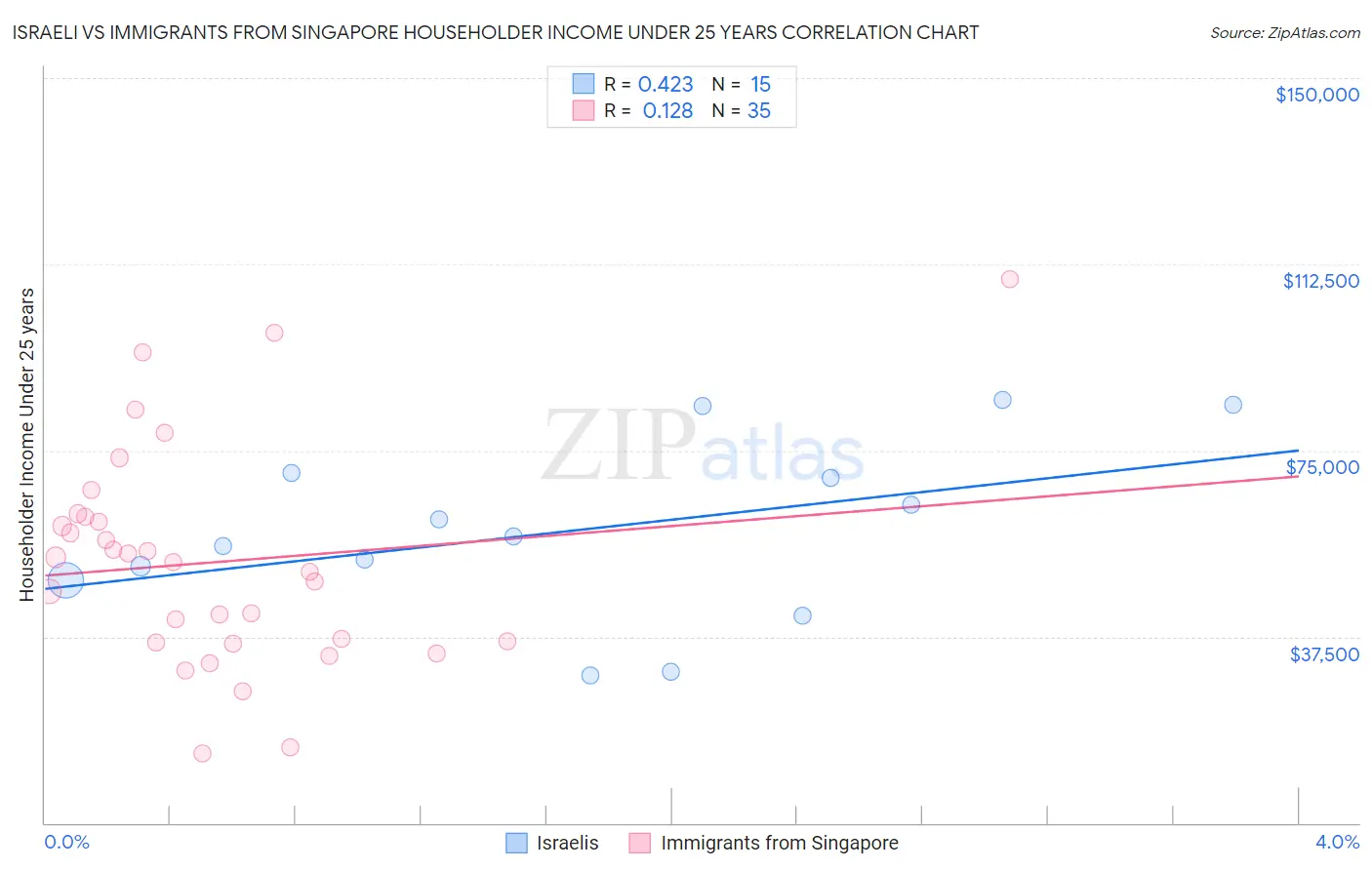 Israeli vs Immigrants from Singapore Householder Income Under 25 years