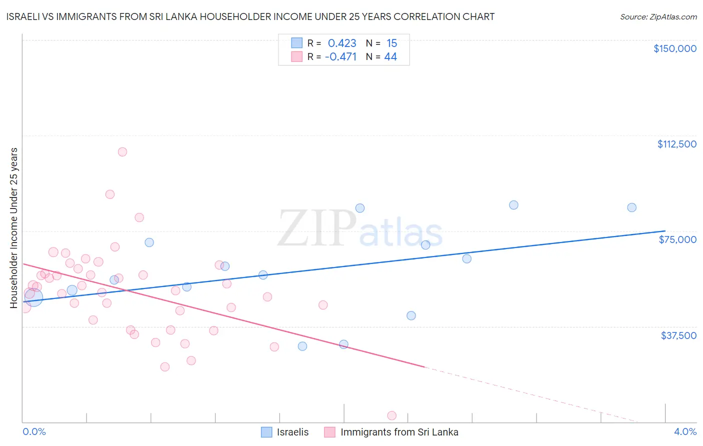 Israeli vs Immigrants from Sri Lanka Householder Income Under 25 years