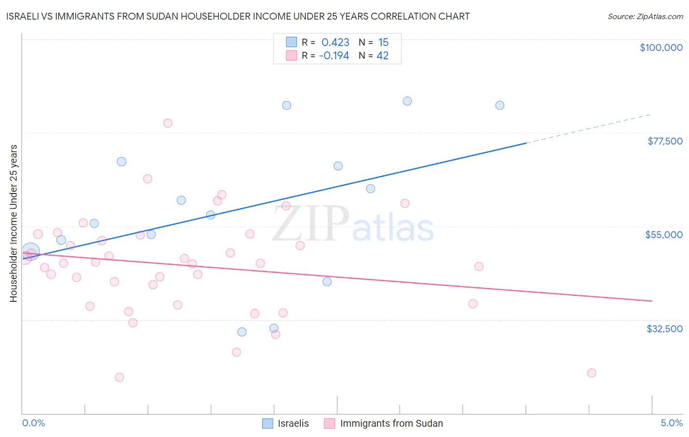 Israeli vs Immigrants from Sudan Householder Income Under 25 years