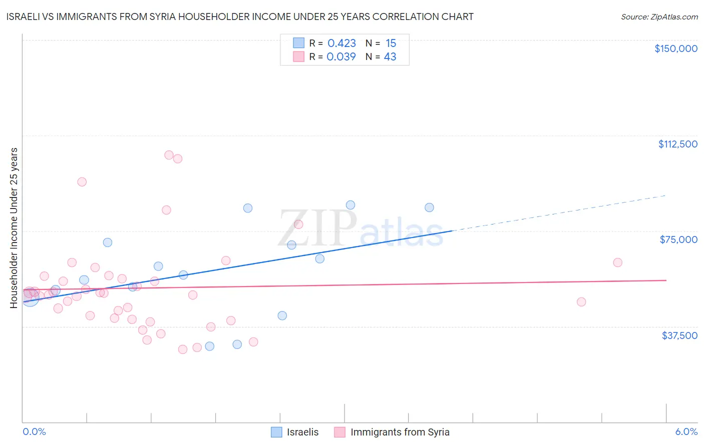 Israeli vs Immigrants from Syria Householder Income Under 25 years