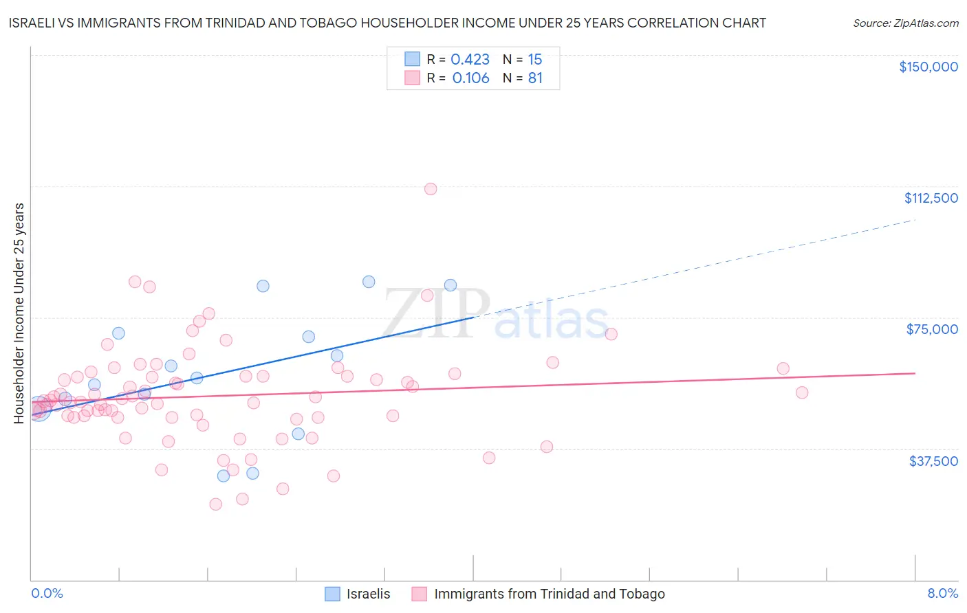 Israeli vs Immigrants from Trinidad and Tobago Householder Income Under 25 years