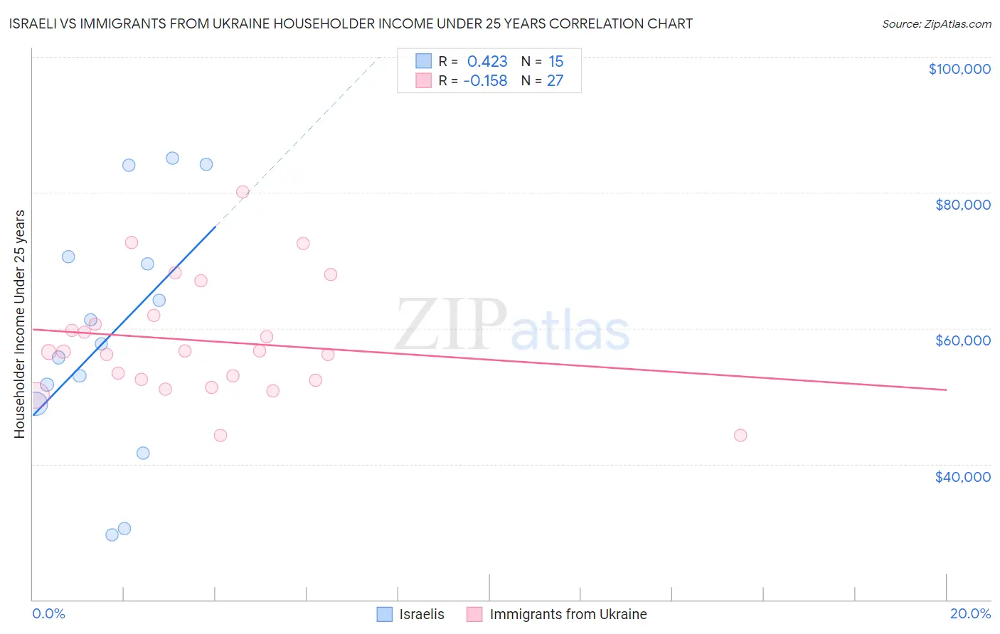 Israeli vs Immigrants from Ukraine Householder Income Under 25 years