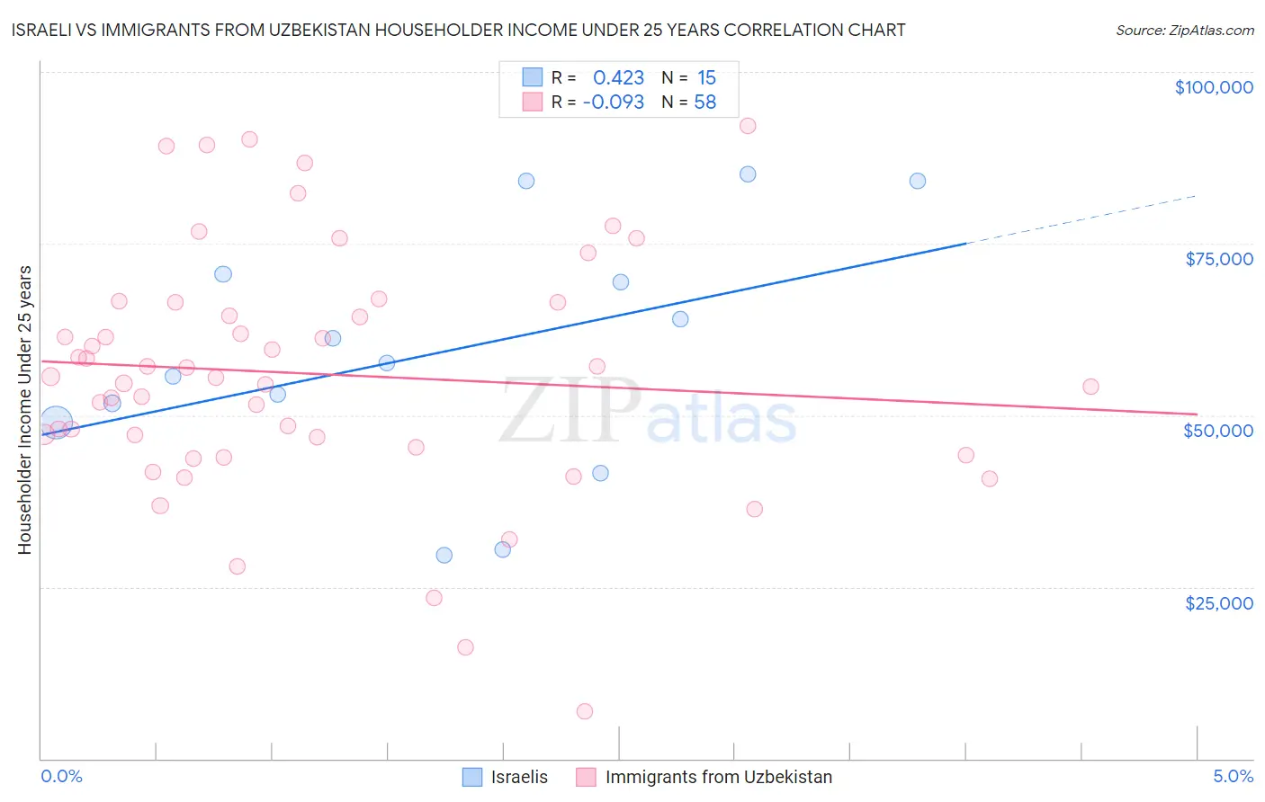 Israeli vs Immigrants from Uzbekistan Householder Income Under 25 years