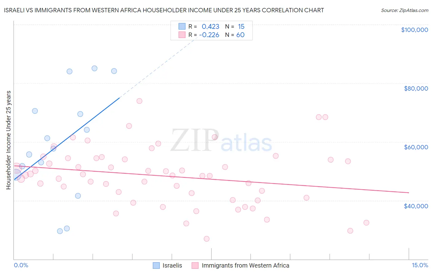Israeli vs Immigrants from Western Africa Householder Income Under 25 years