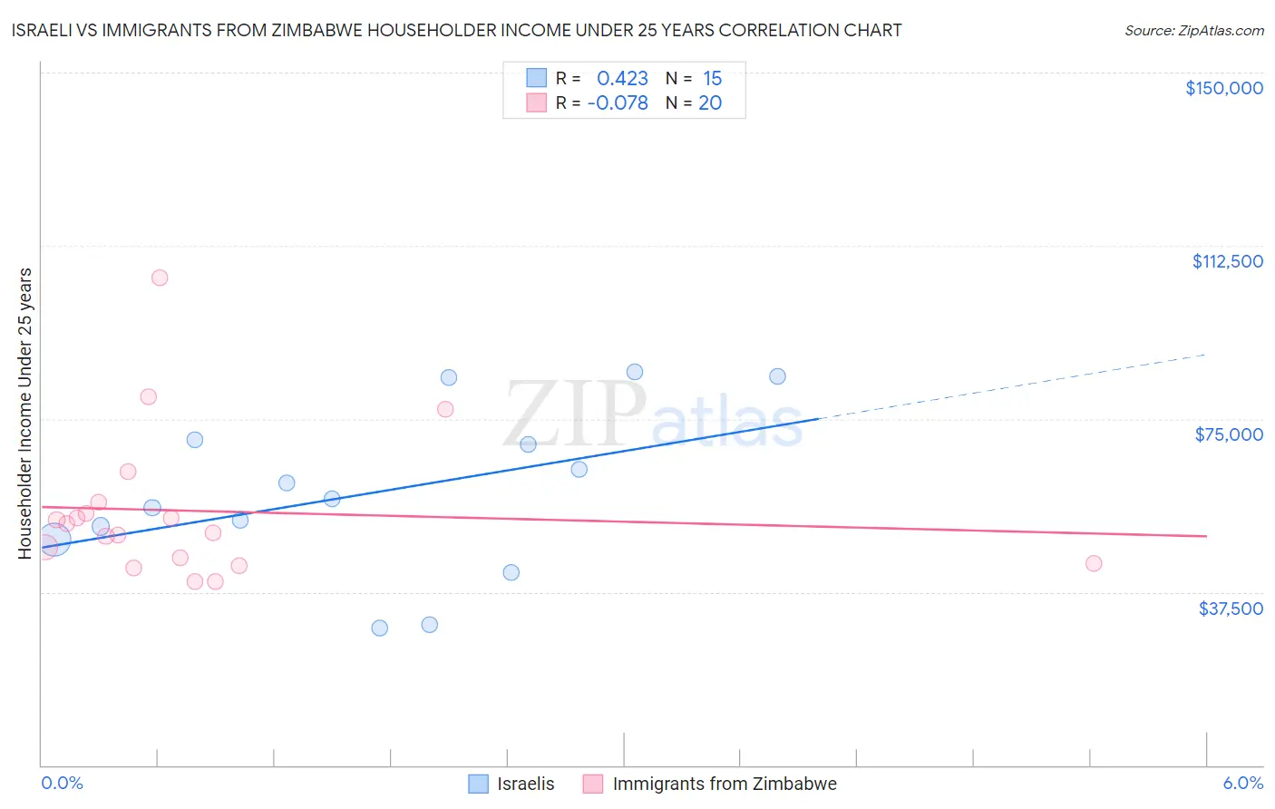 Israeli vs Immigrants from Zimbabwe Householder Income Under 25 years