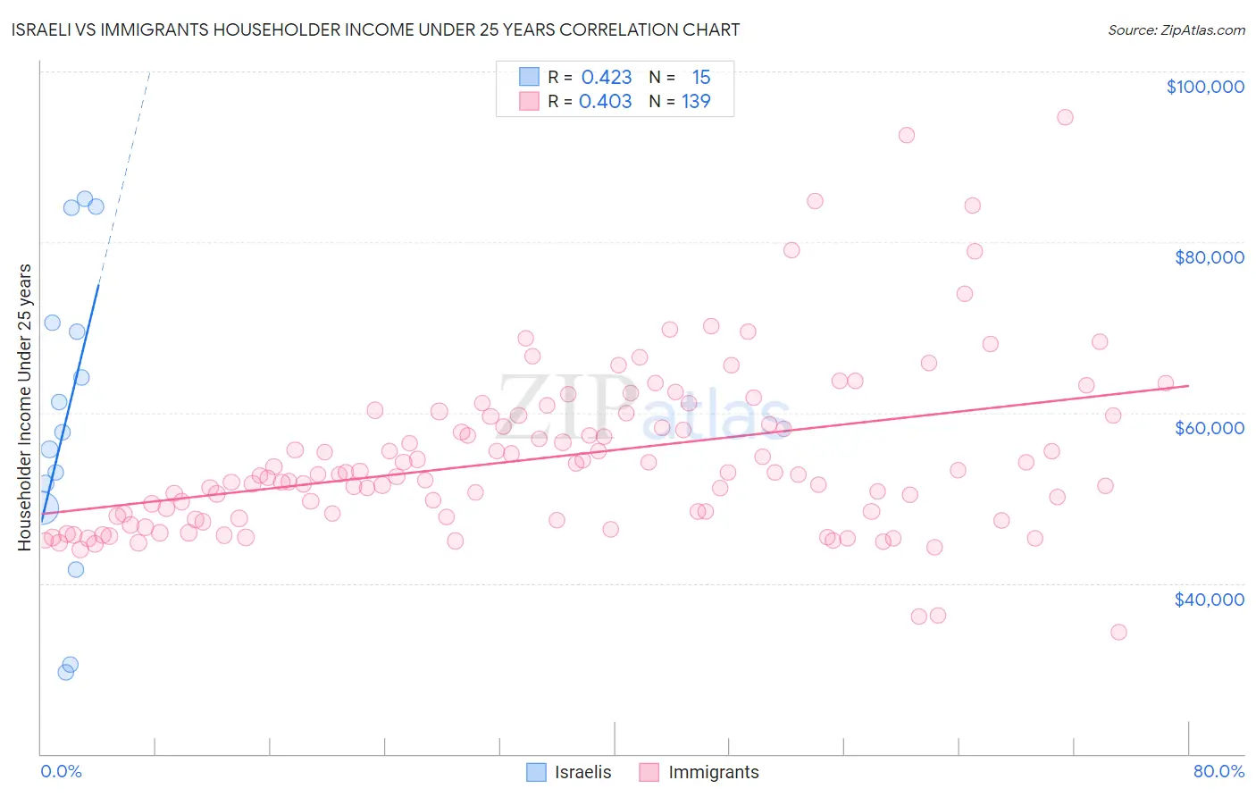 Israeli vs Immigrants Householder Income Under 25 years
