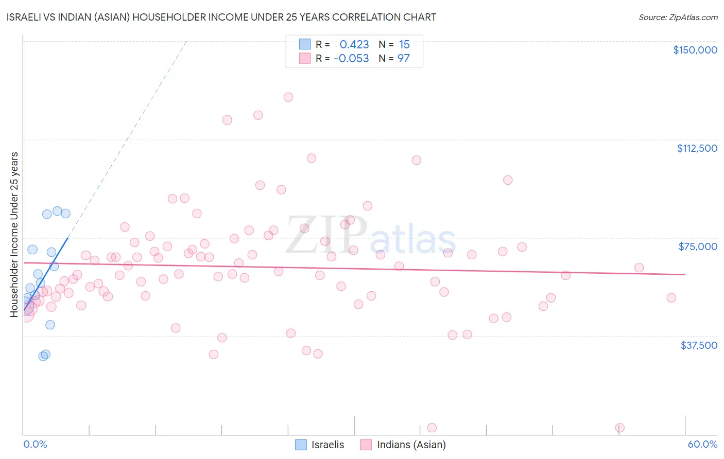 Israeli vs Indian (Asian) Householder Income Under 25 years