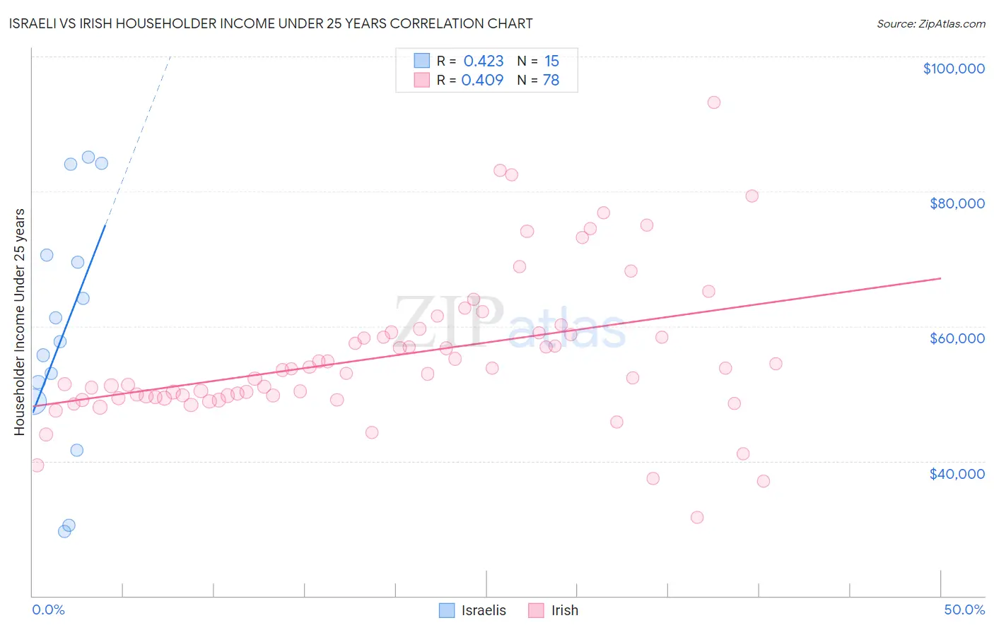 Israeli vs Irish Householder Income Under 25 years