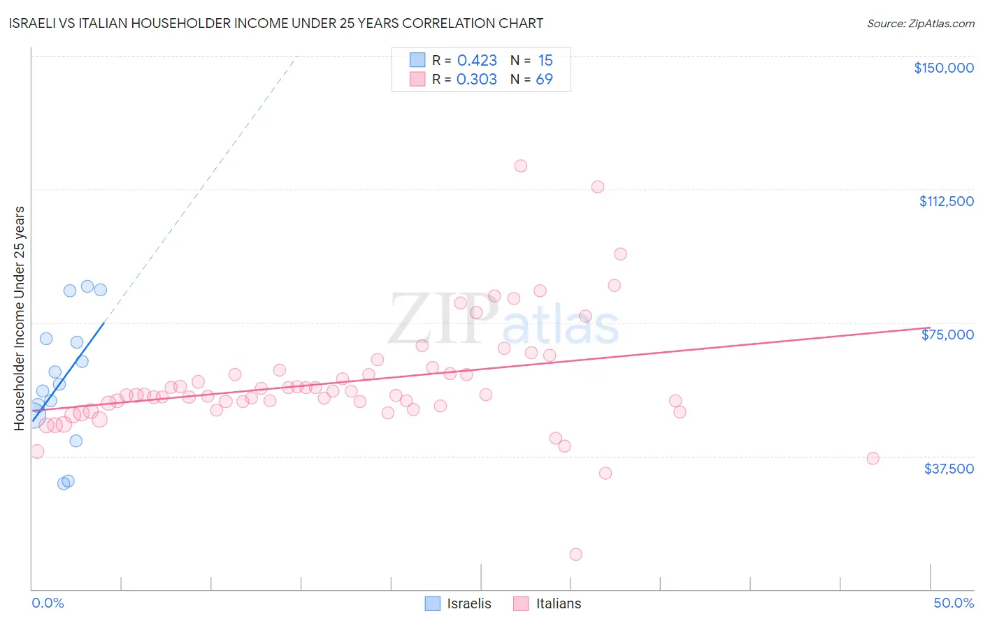 Israeli vs Italian Householder Income Under 25 years