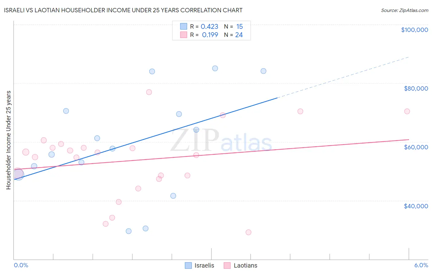 Israeli vs Laotian Householder Income Under 25 years
