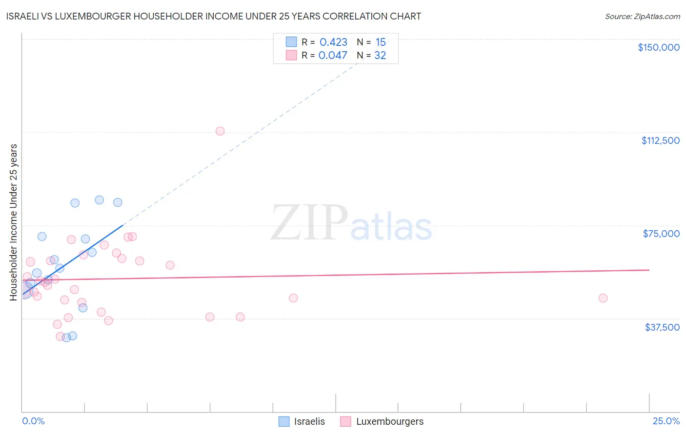 Israeli vs Luxembourger Householder Income Under 25 years