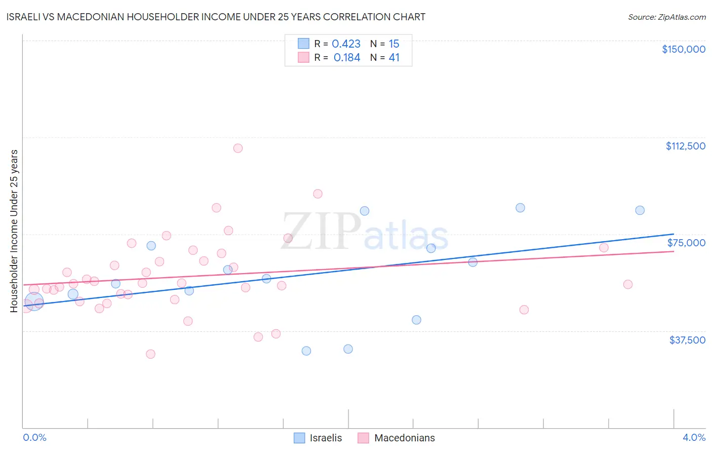 Israeli vs Macedonian Householder Income Under 25 years