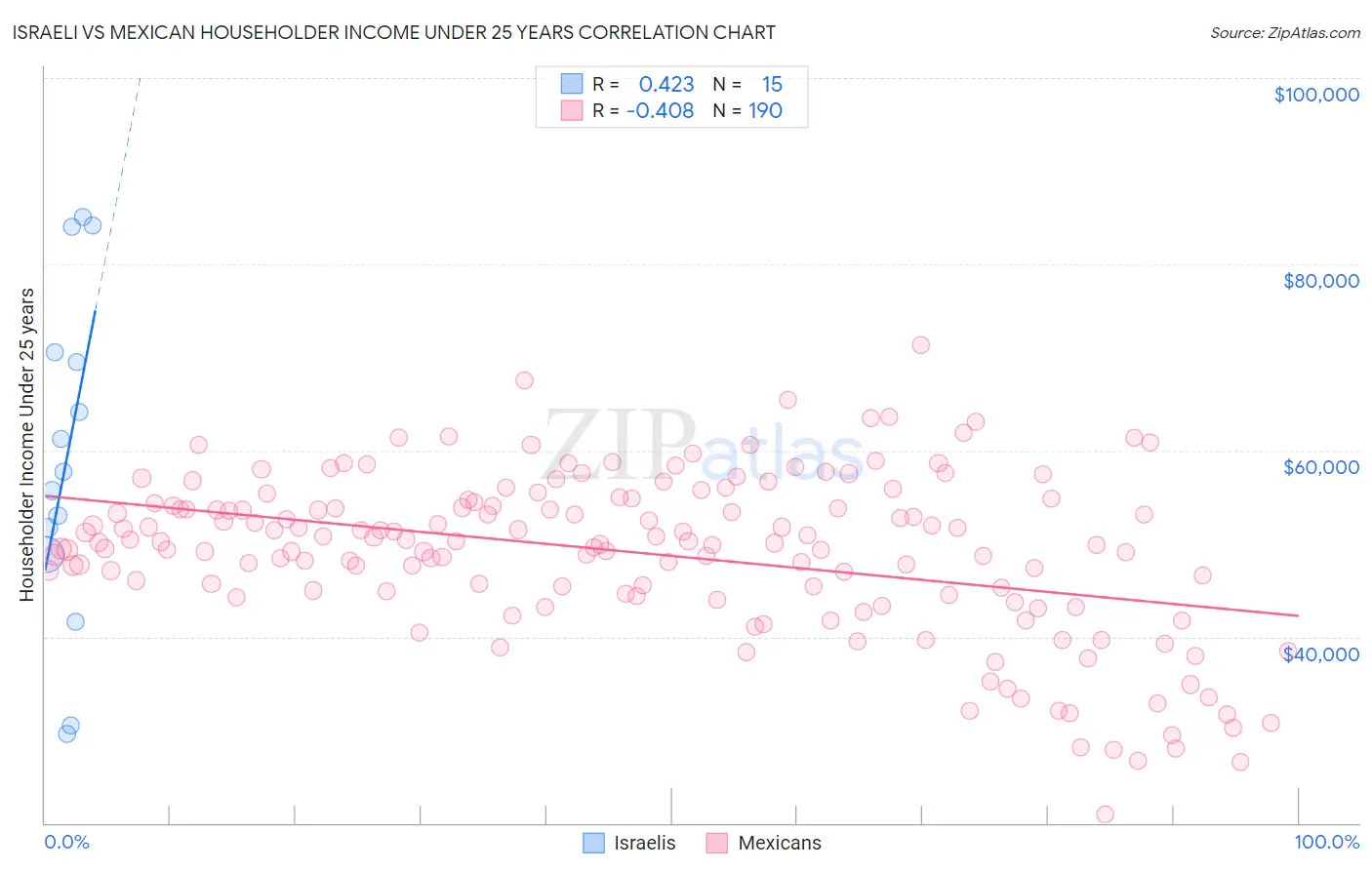 Israeli vs Mexican Householder Income Under 25 years