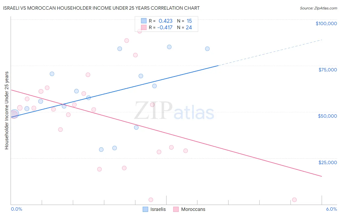 Israeli vs Moroccan Householder Income Under 25 years