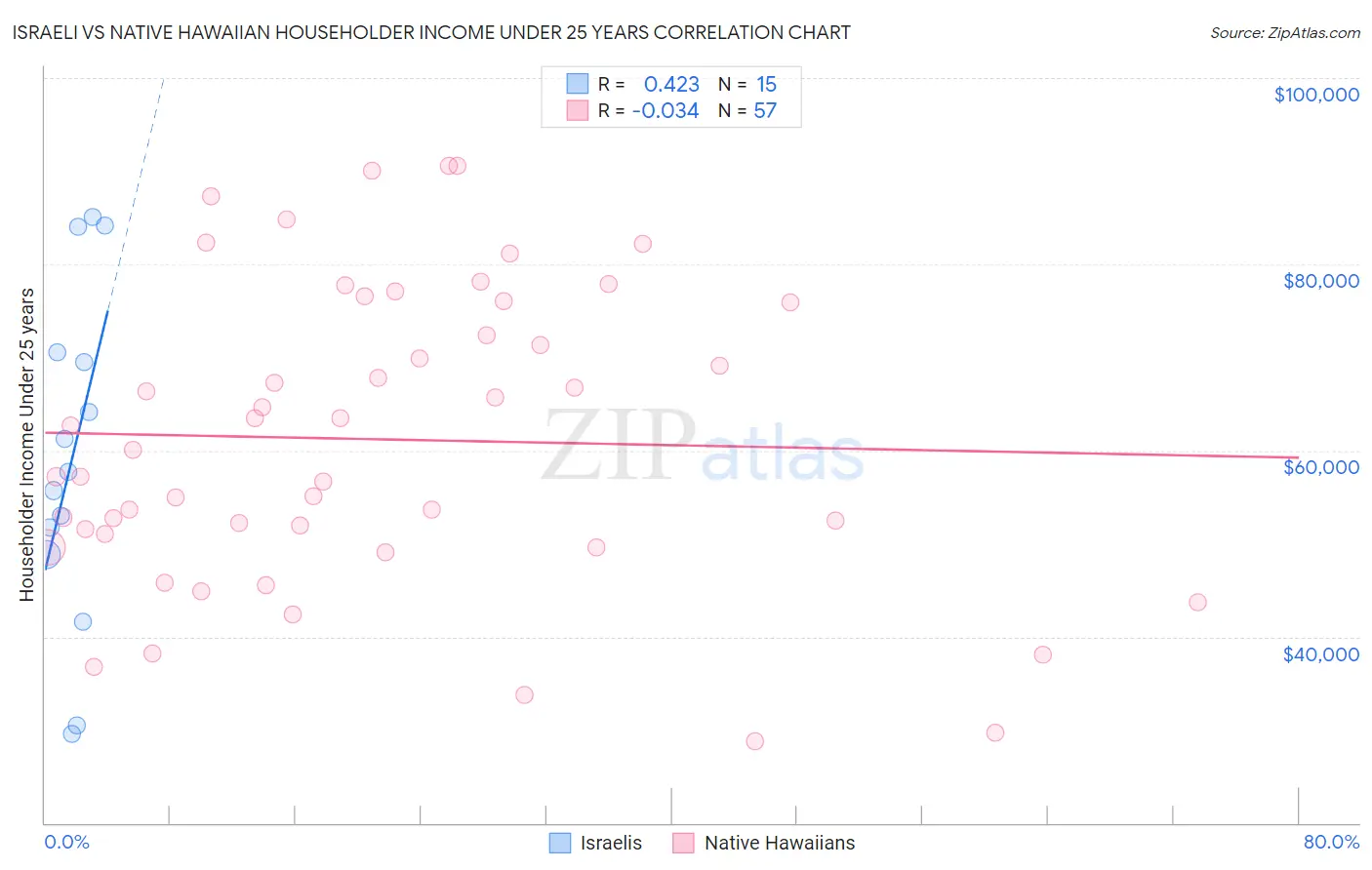 Israeli vs Native Hawaiian Householder Income Under 25 years