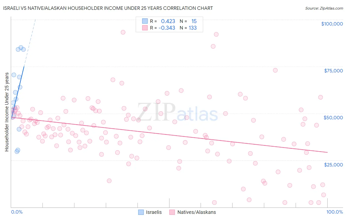 Israeli vs Native/Alaskan Householder Income Under 25 years