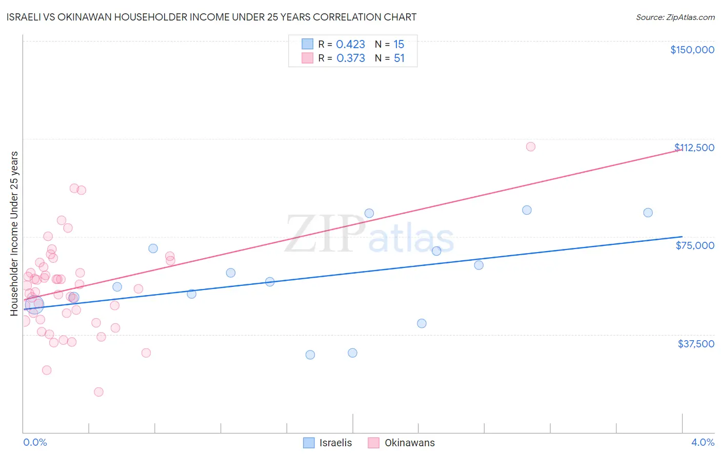 Israeli vs Okinawan Householder Income Under 25 years