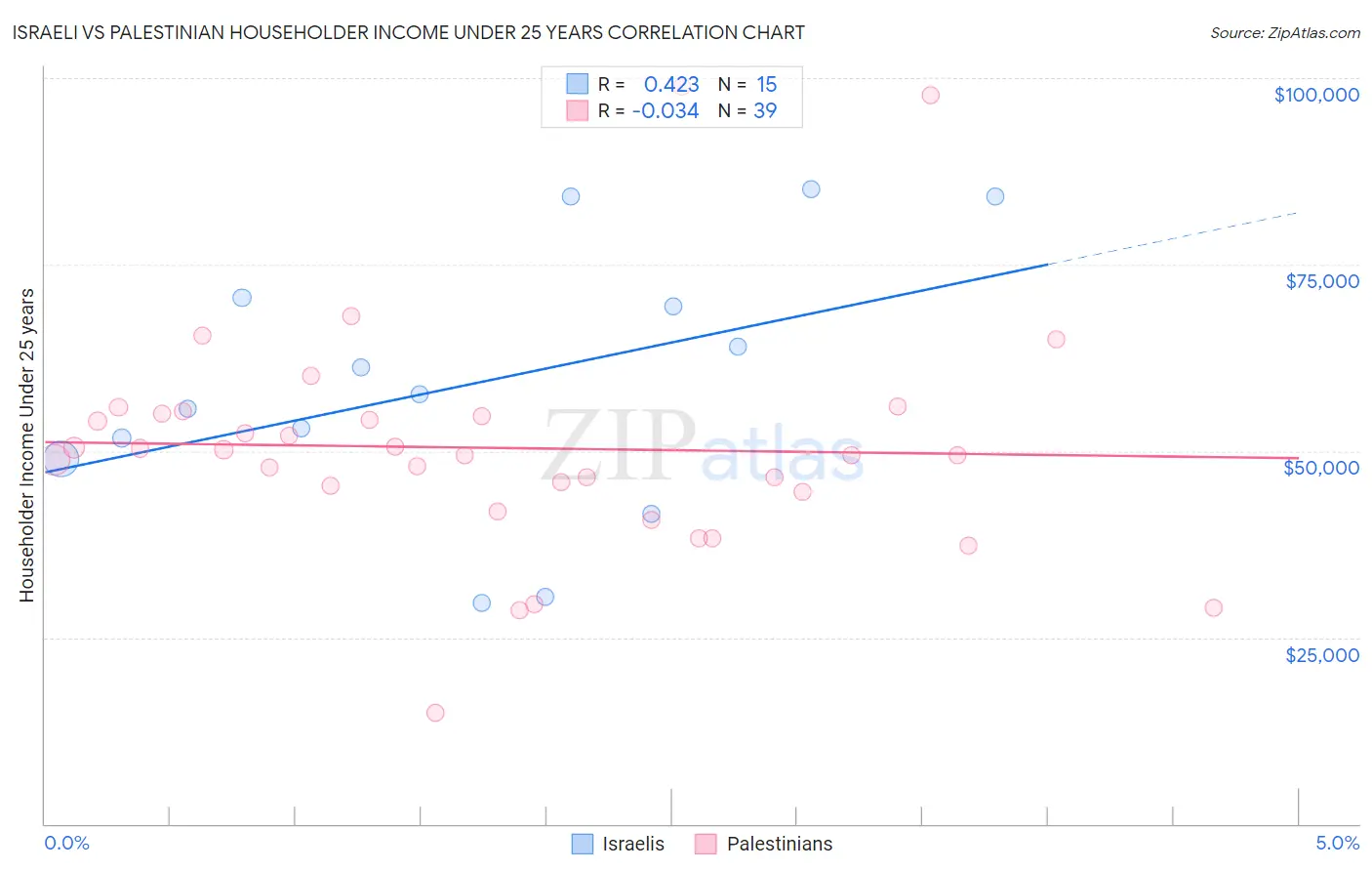 Israeli vs Palestinian Householder Income Under 25 years