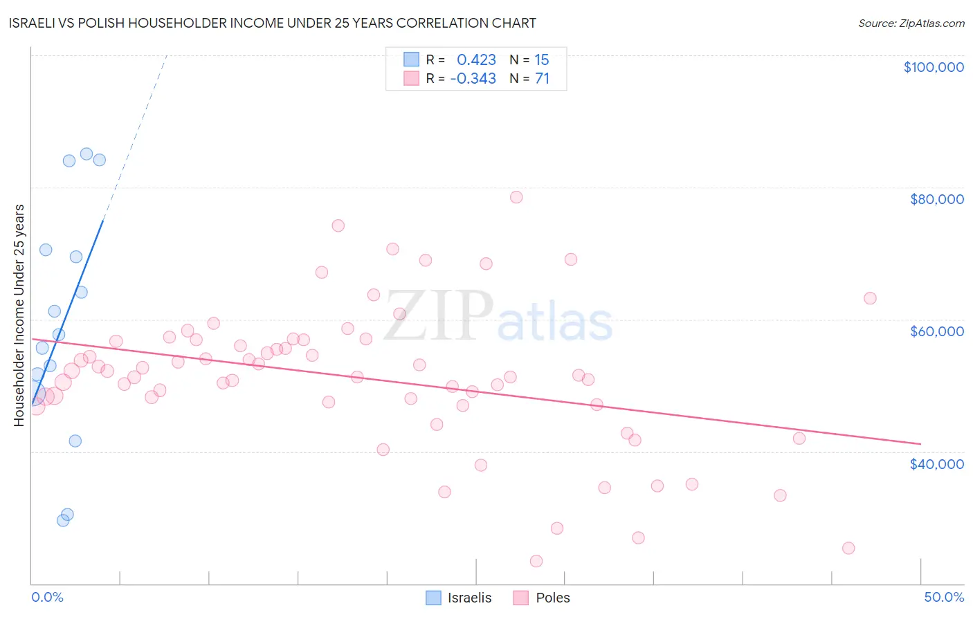 Israeli vs Polish Householder Income Under 25 years