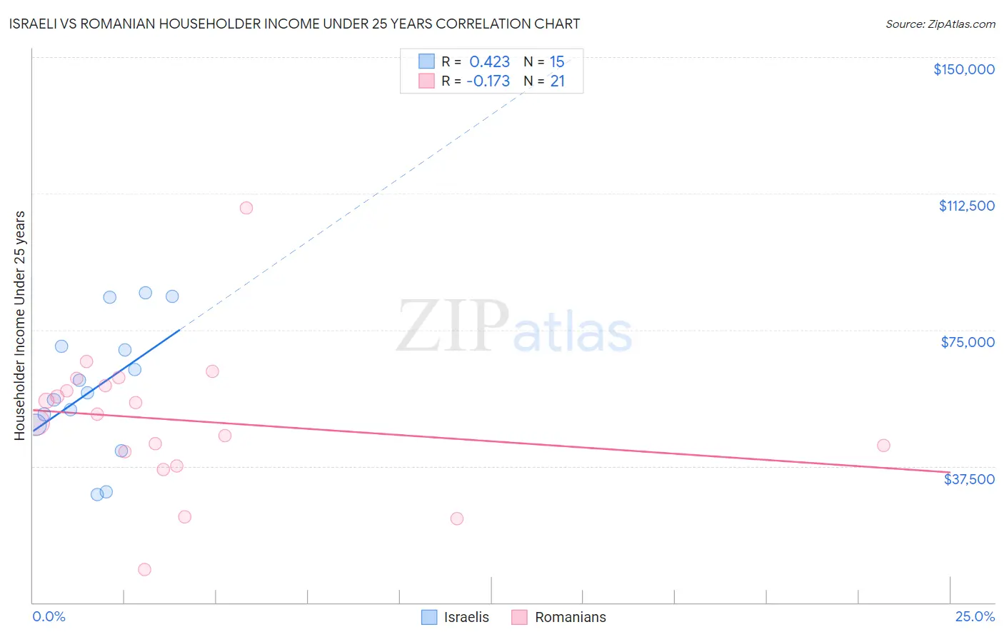 Israeli vs Romanian Householder Income Under 25 years