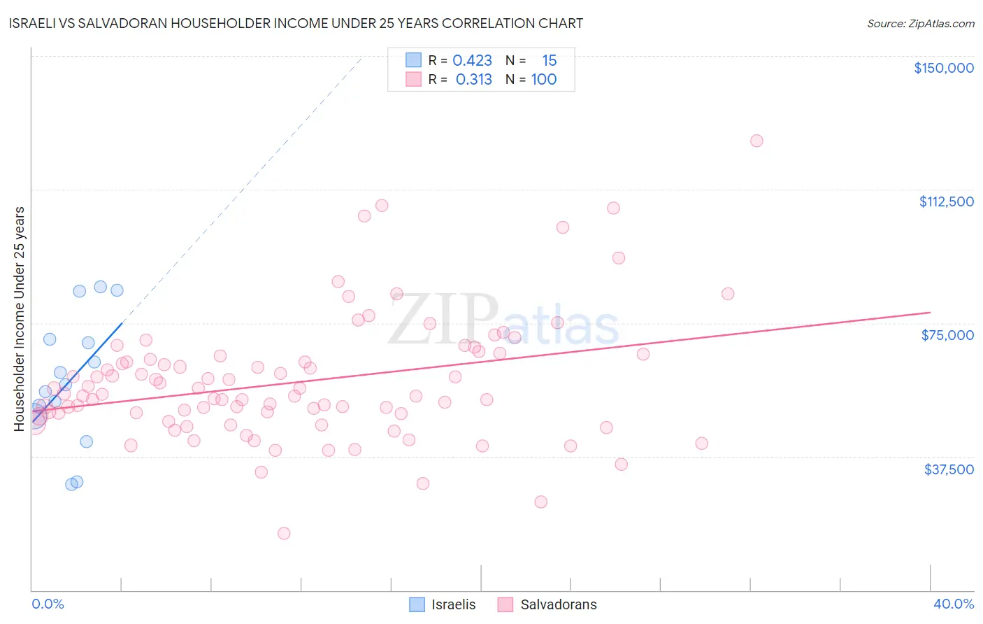 Israeli vs Salvadoran Householder Income Under 25 years