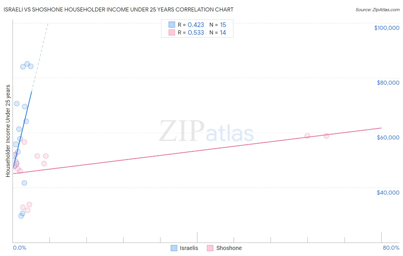 Israeli vs Shoshone Householder Income Under 25 years
