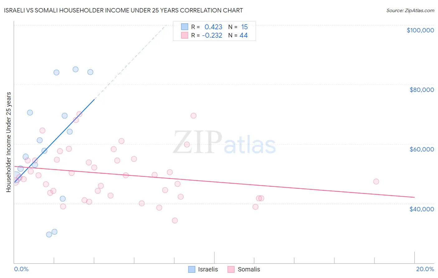 Israeli vs Somali Householder Income Under 25 years