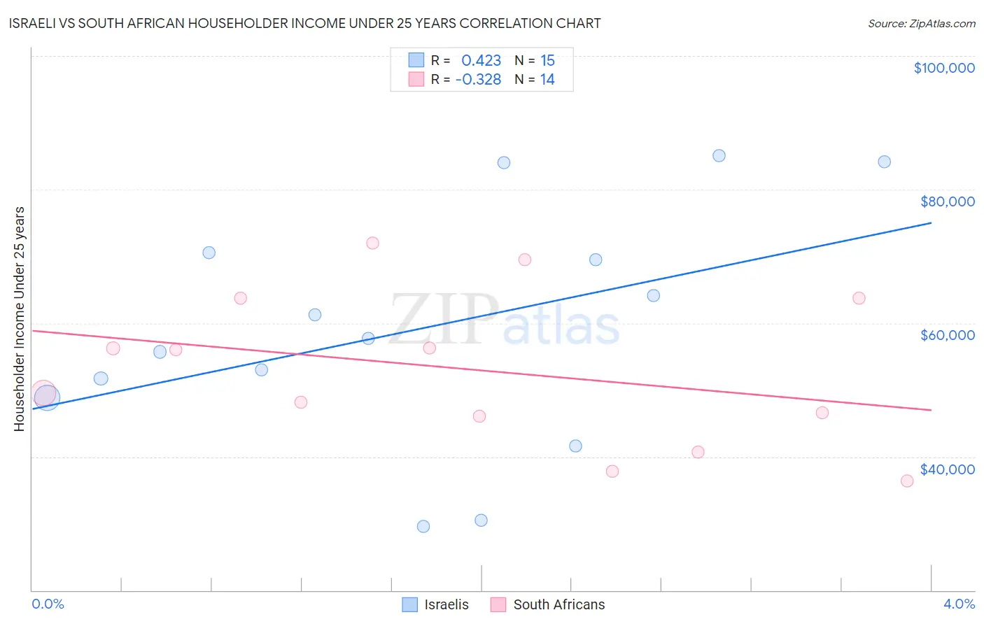 Israeli vs South African Householder Income Under 25 years