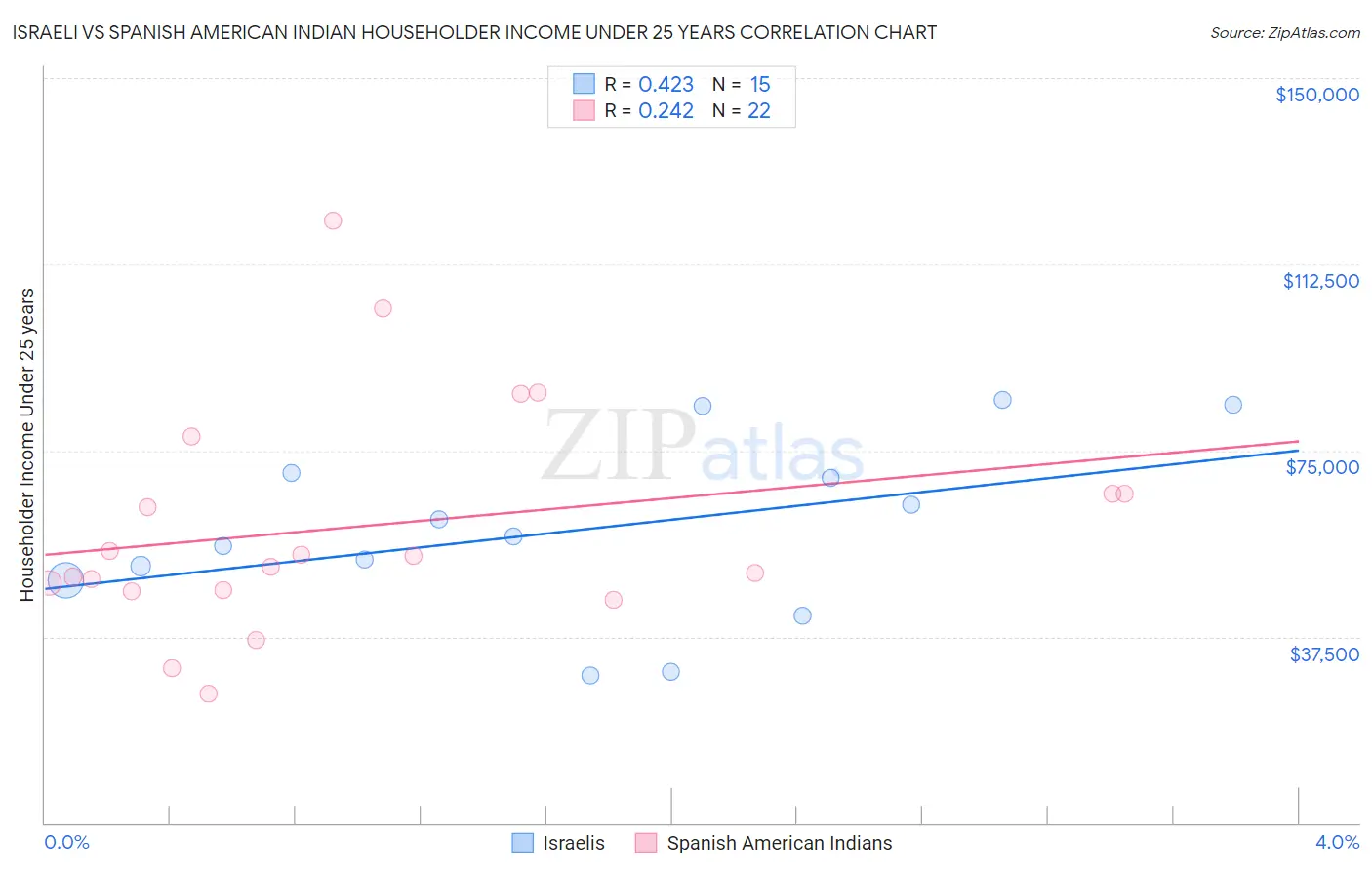 Israeli vs Spanish American Indian Householder Income Under 25 years