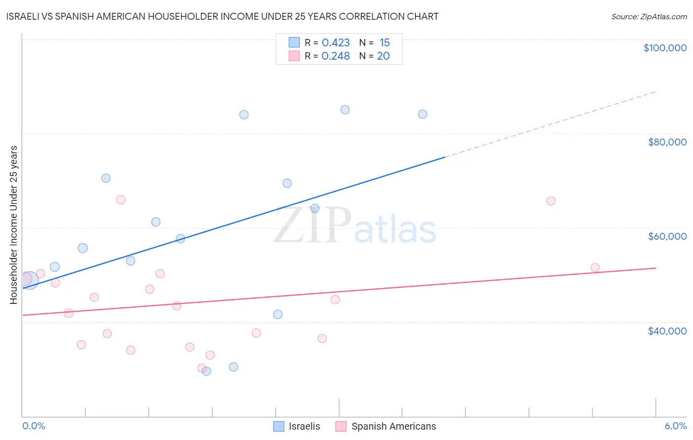 Israeli vs Spanish American Householder Income Under 25 years