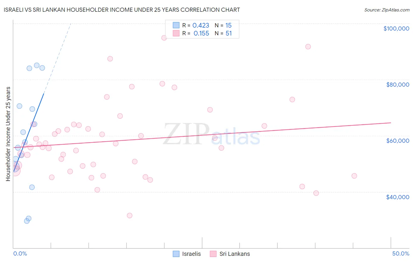 Israeli vs Sri Lankan Householder Income Under 25 years