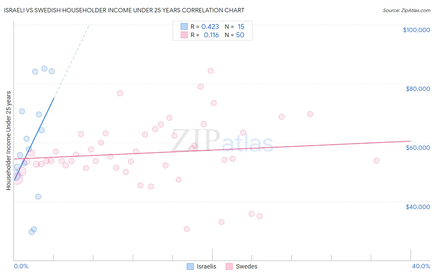 Israeli vs Swedish Householder Income Under 25 years