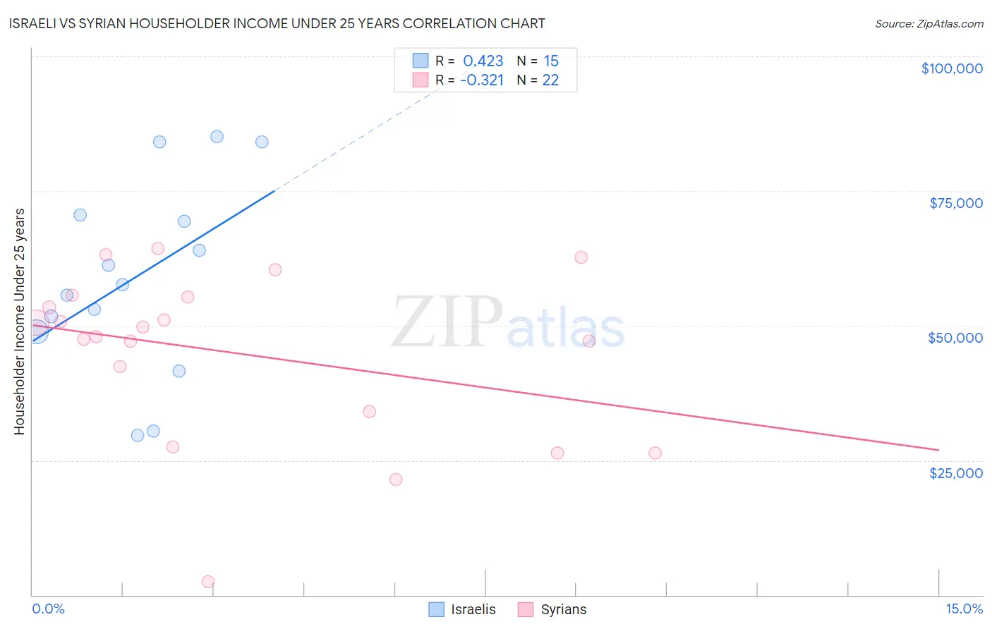 Israeli vs Syrian Householder Income Under 25 years