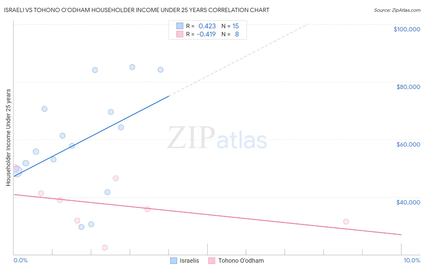 Israeli vs Tohono O'odham Householder Income Under 25 years