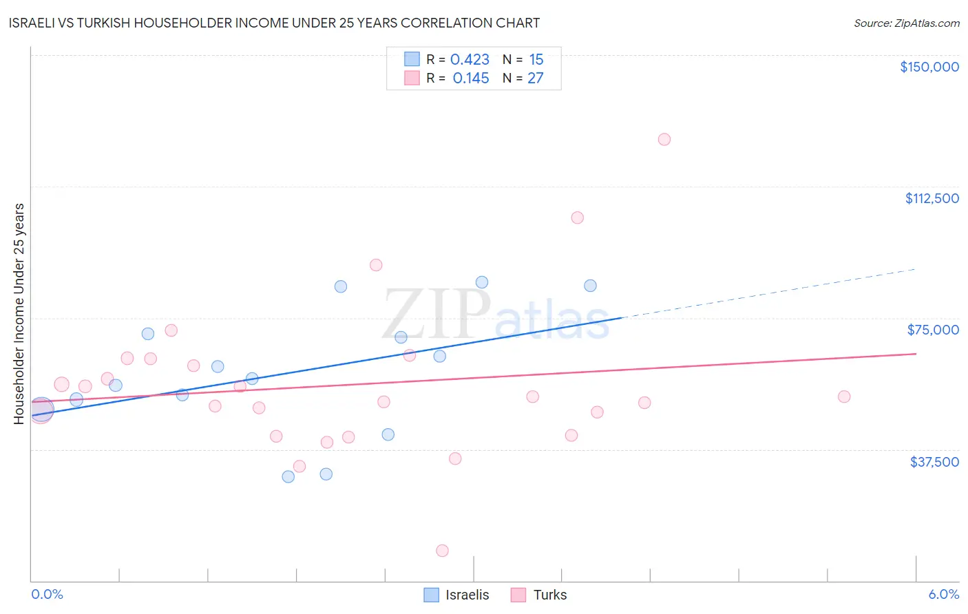 Israeli vs Turkish Householder Income Under 25 years