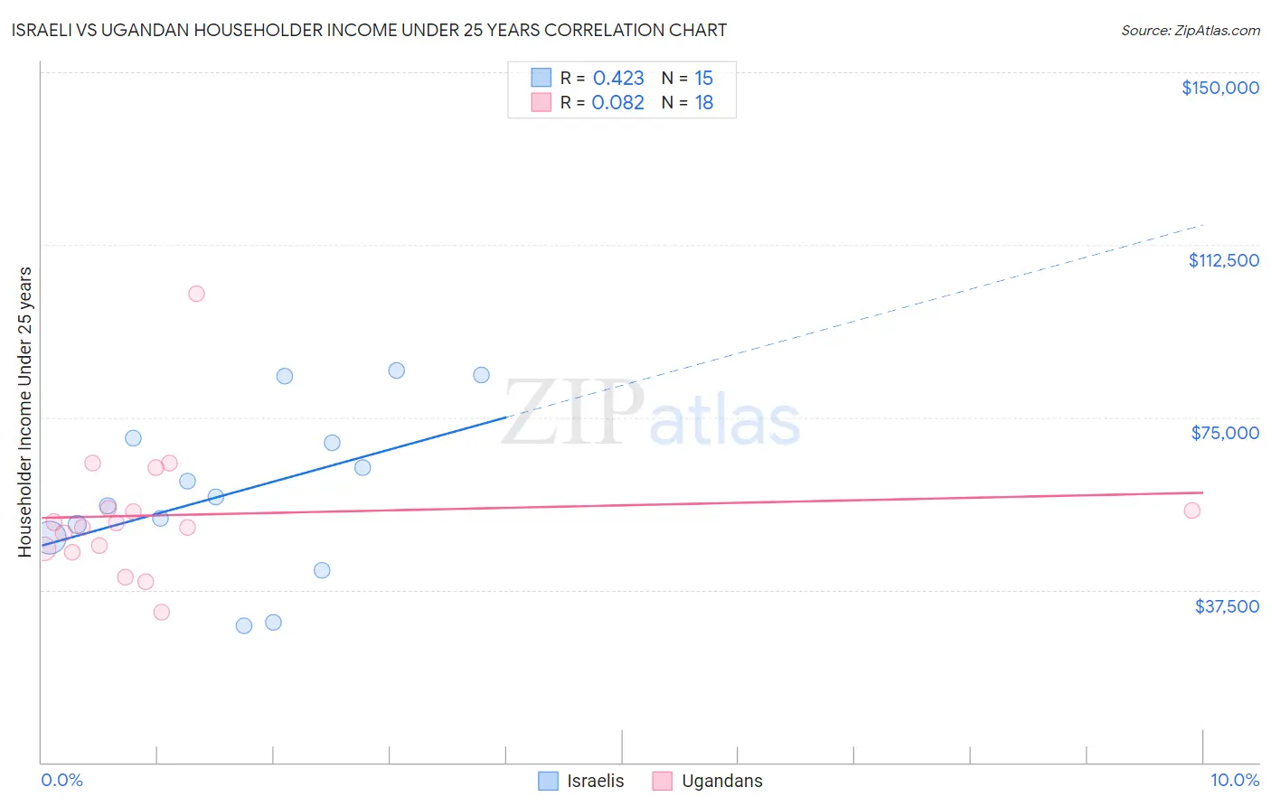 Israeli vs Ugandan Householder Income Under 25 years