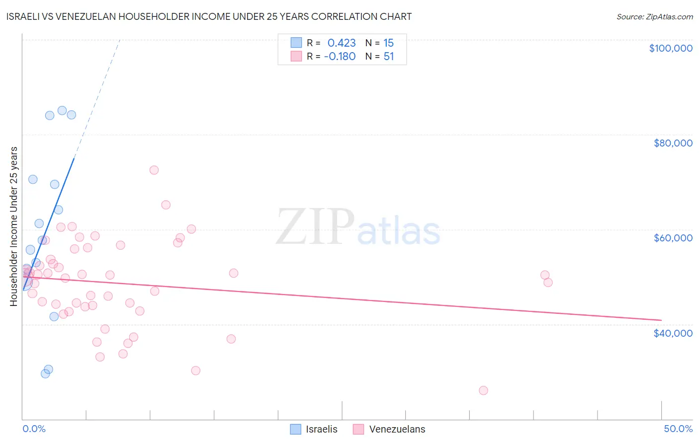 Israeli vs Venezuelan Householder Income Under 25 years