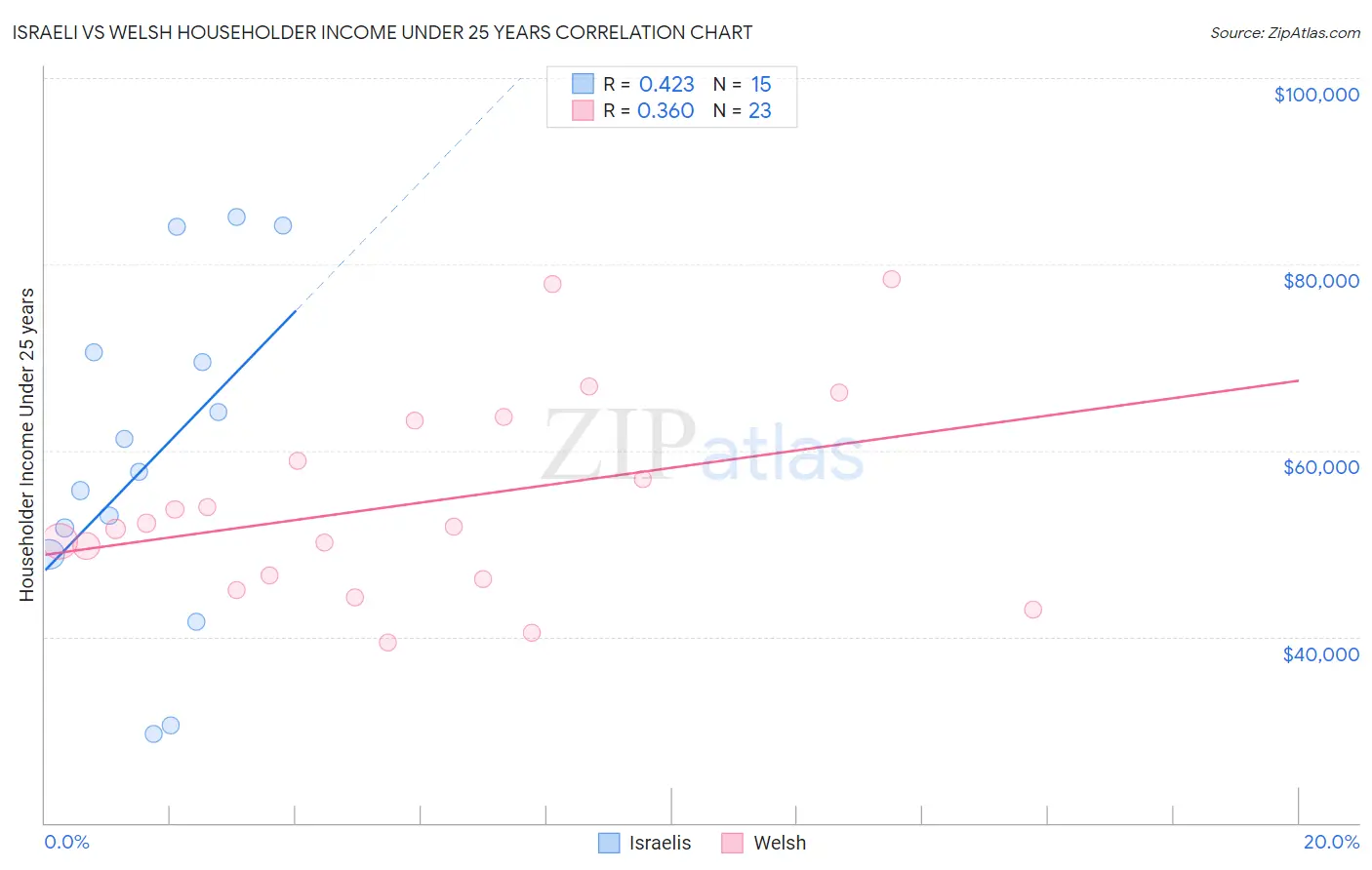 Israeli vs Welsh Householder Income Under 25 years