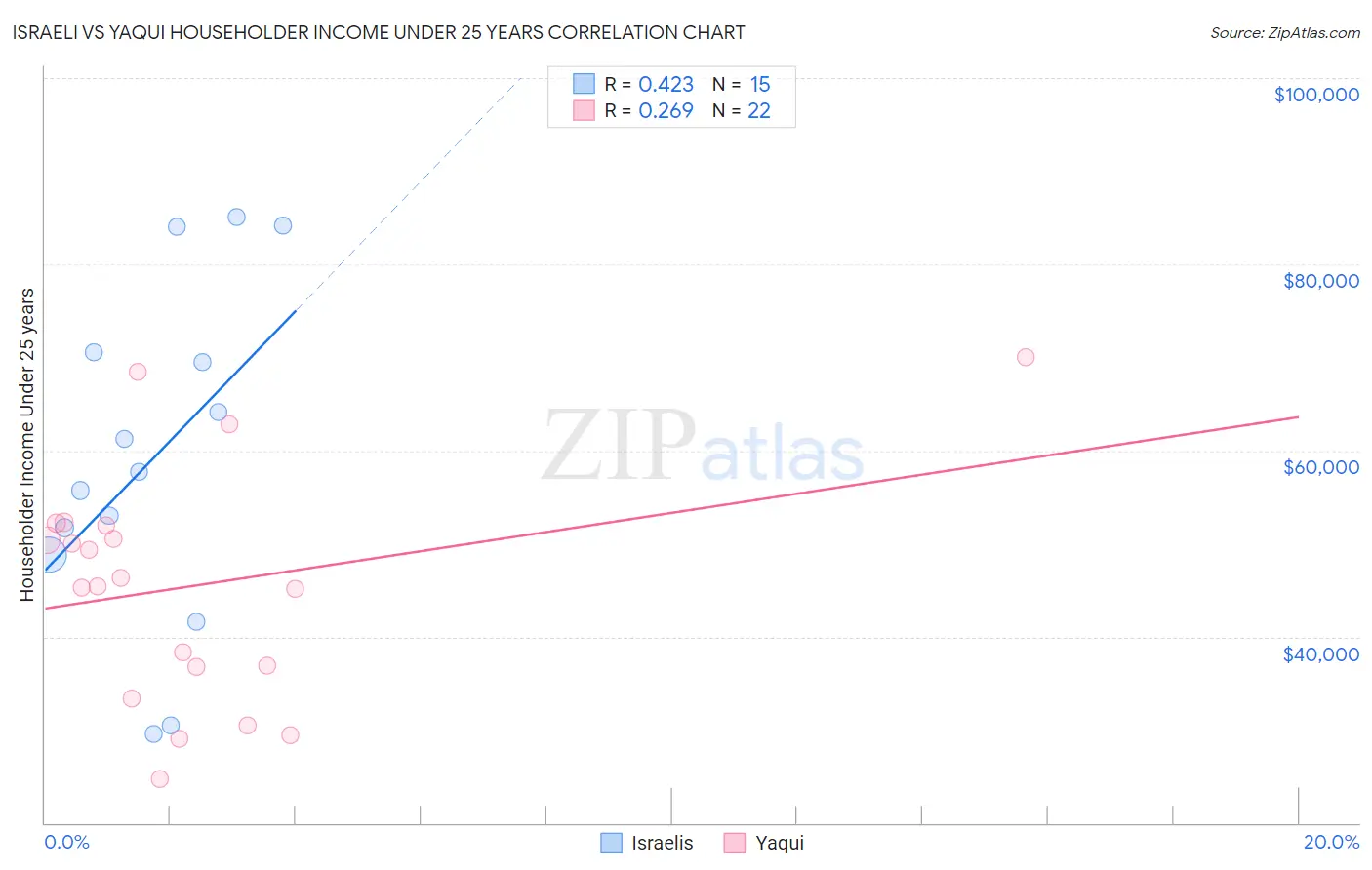 Israeli vs Yaqui Householder Income Under 25 years