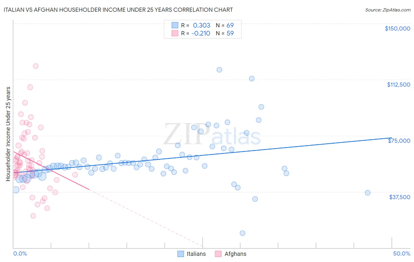 Italian vs Afghan Householder Income Under 25 years