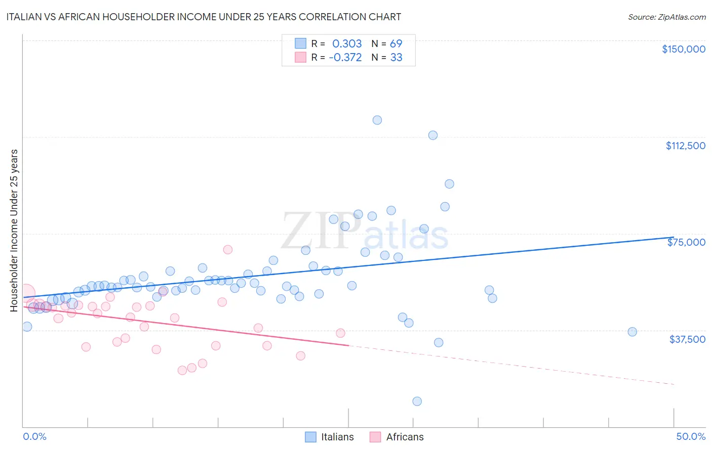 Italian vs African Householder Income Under 25 years