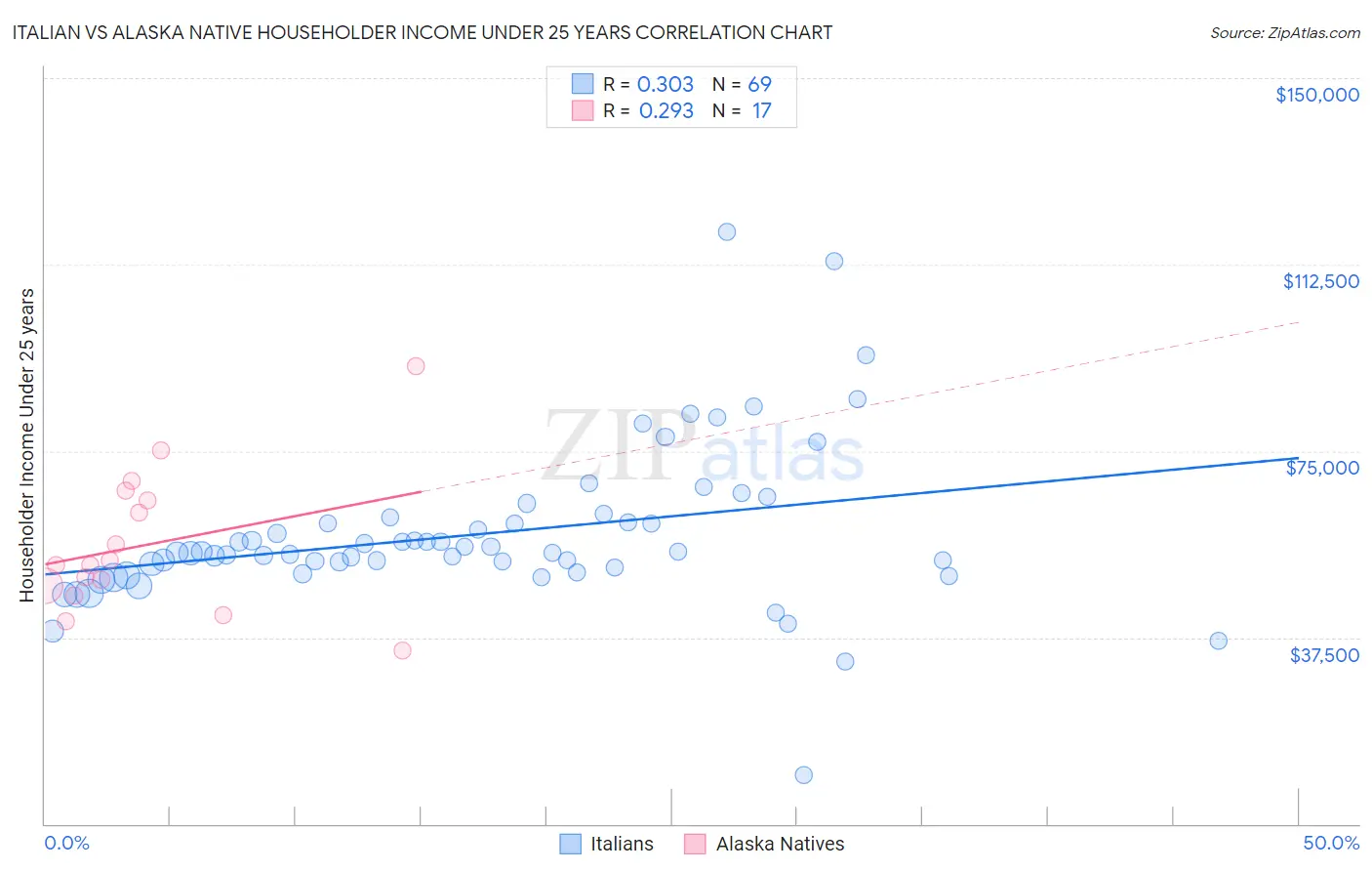 Italian vs Alaska Native Householder Income Under 25 years