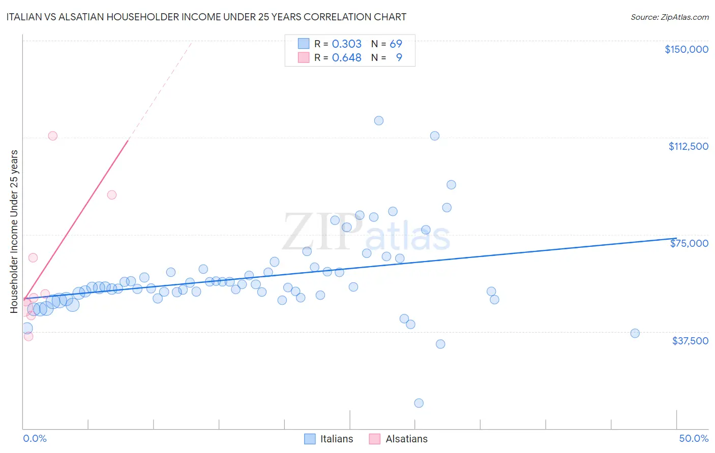 Italian vs Alsatian Householder Income Under 25 years
