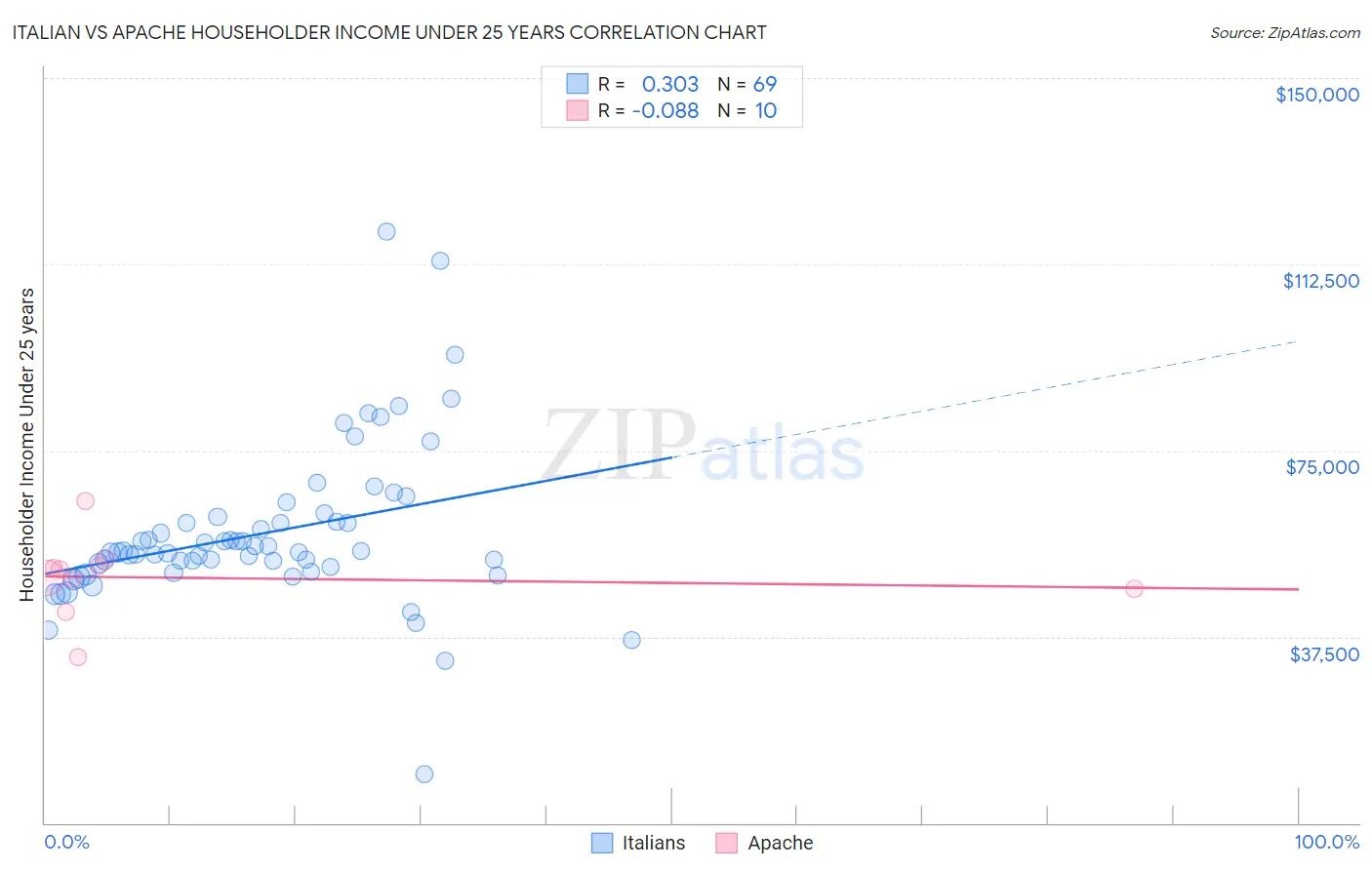 Italian vs Apache Householder Income Under 25 years