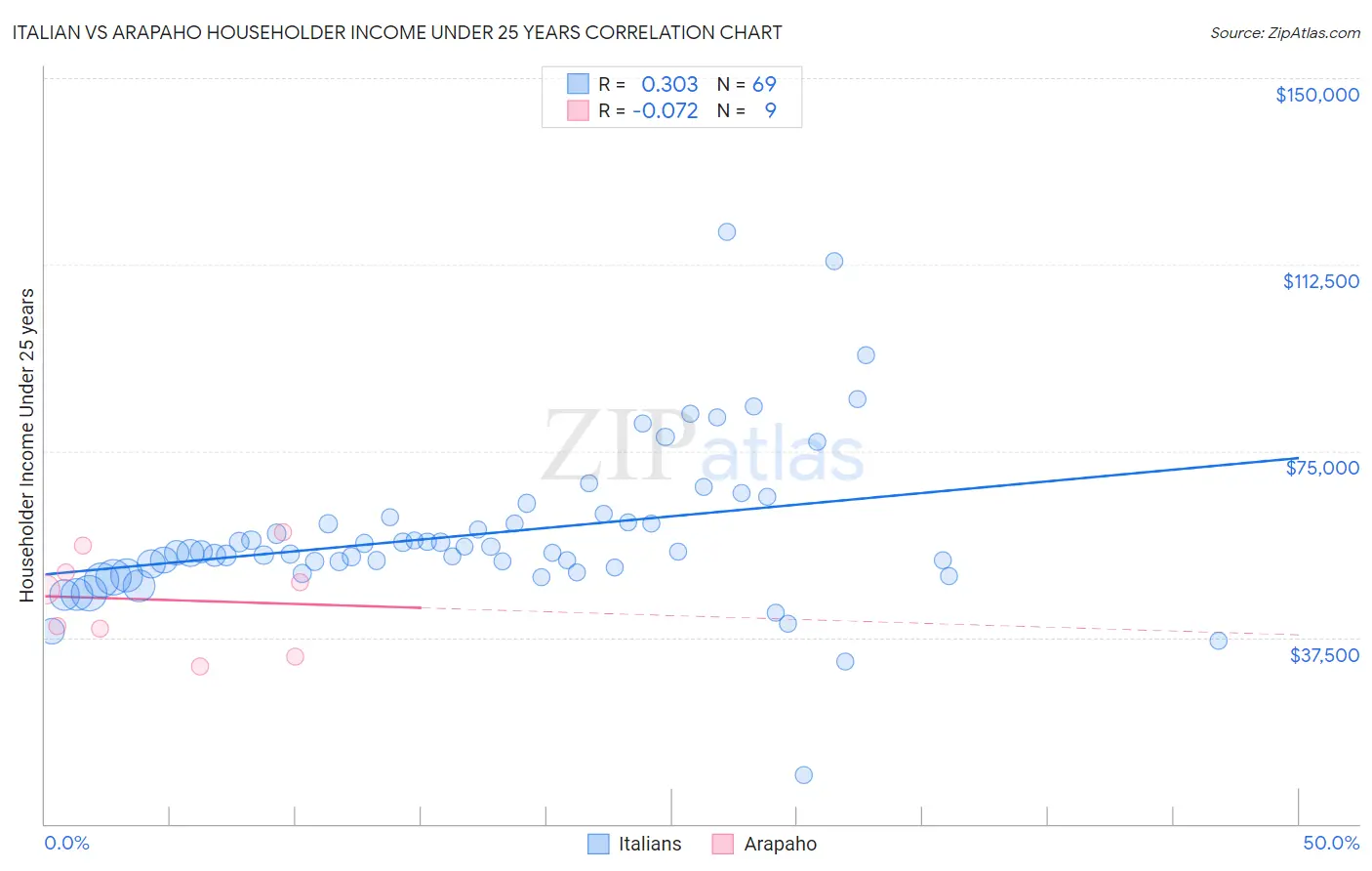 Italian vs Arapaho Householder Income Under 25 years