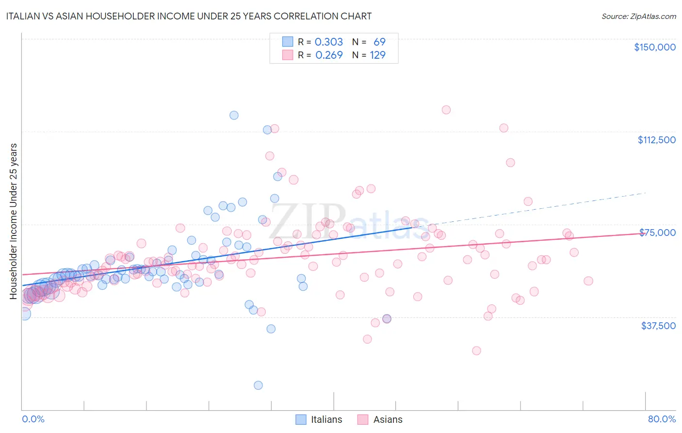 Italian vs Asian Householder Income Under 25 years