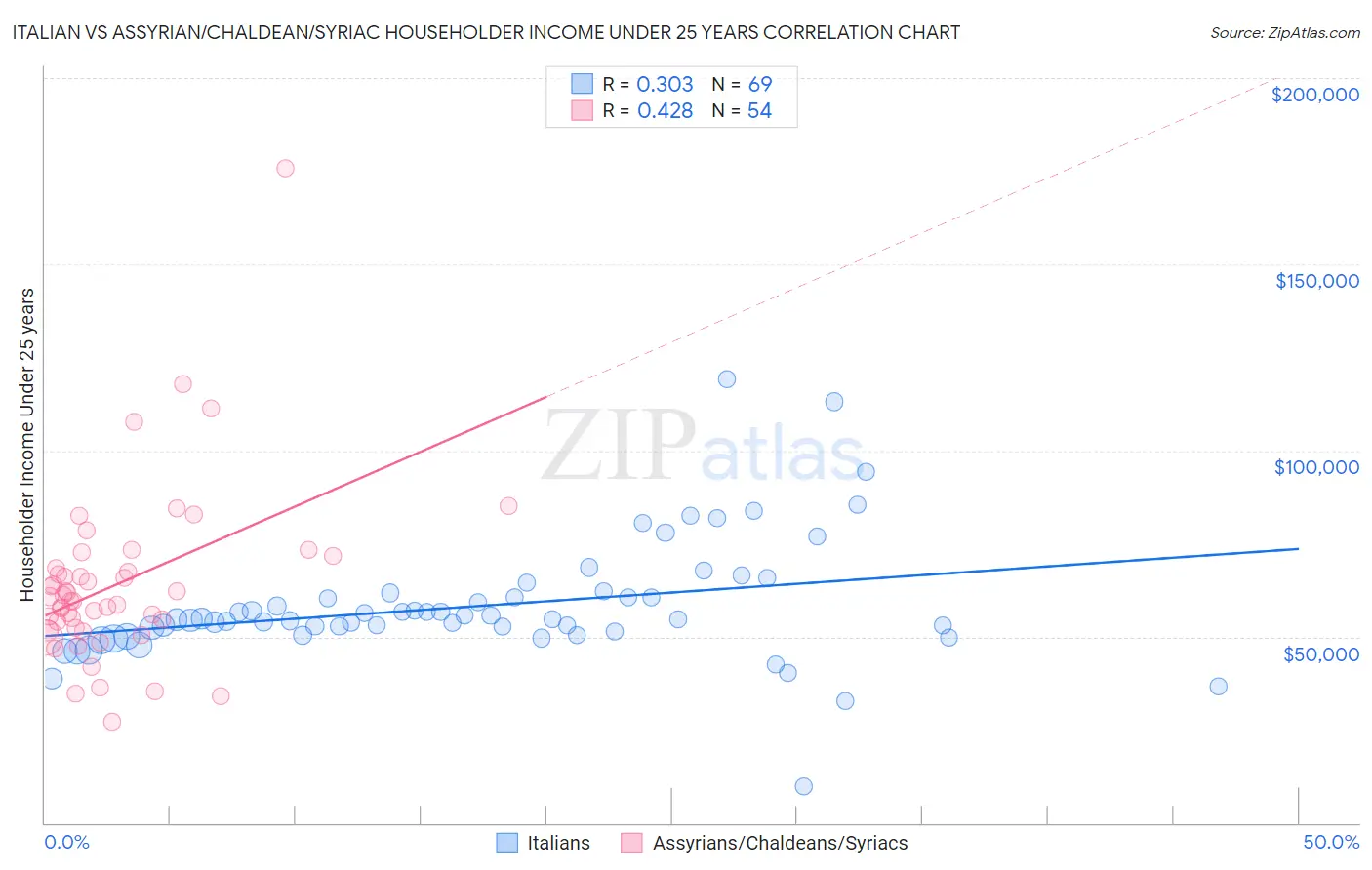 Italian vs Assyrian/Chaldean/Syriac Householder Income Under 25 years