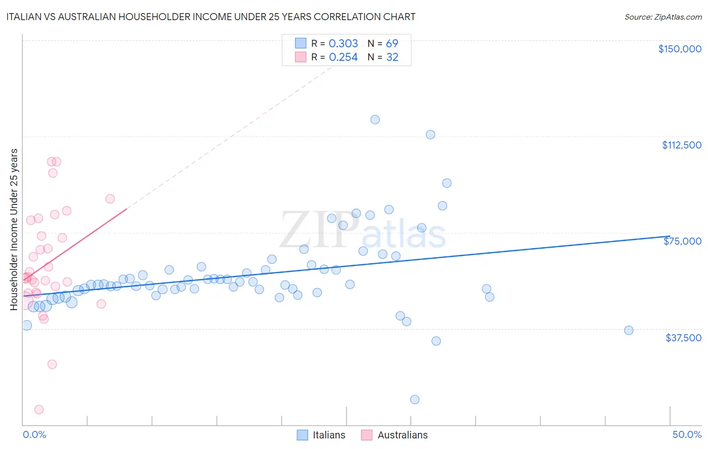 Italian vs Australian Householder Income Under 25 years