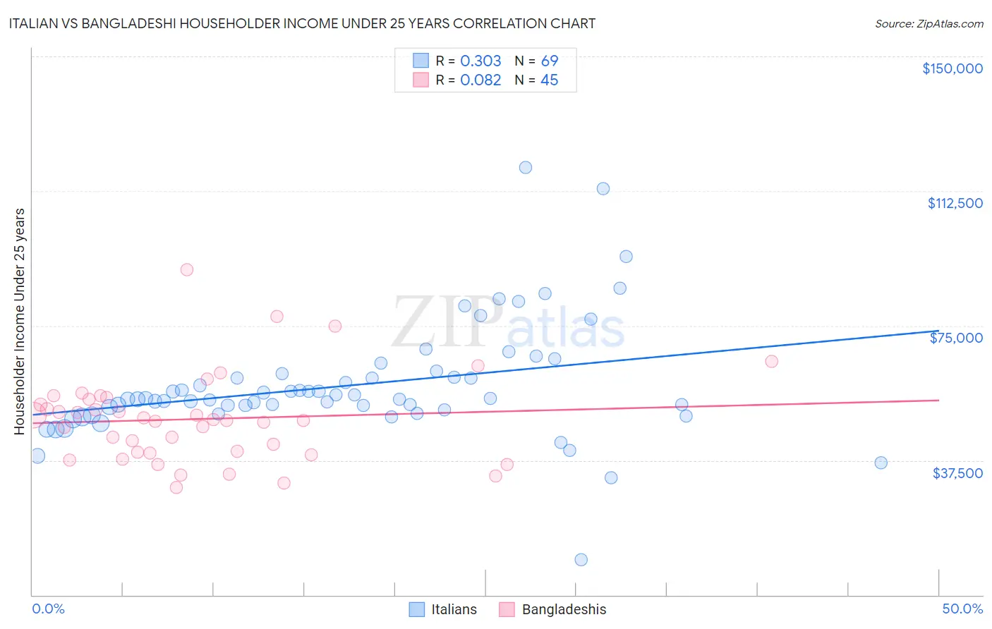 Italian vs Bangladeshi Householder Income Under 25 years
